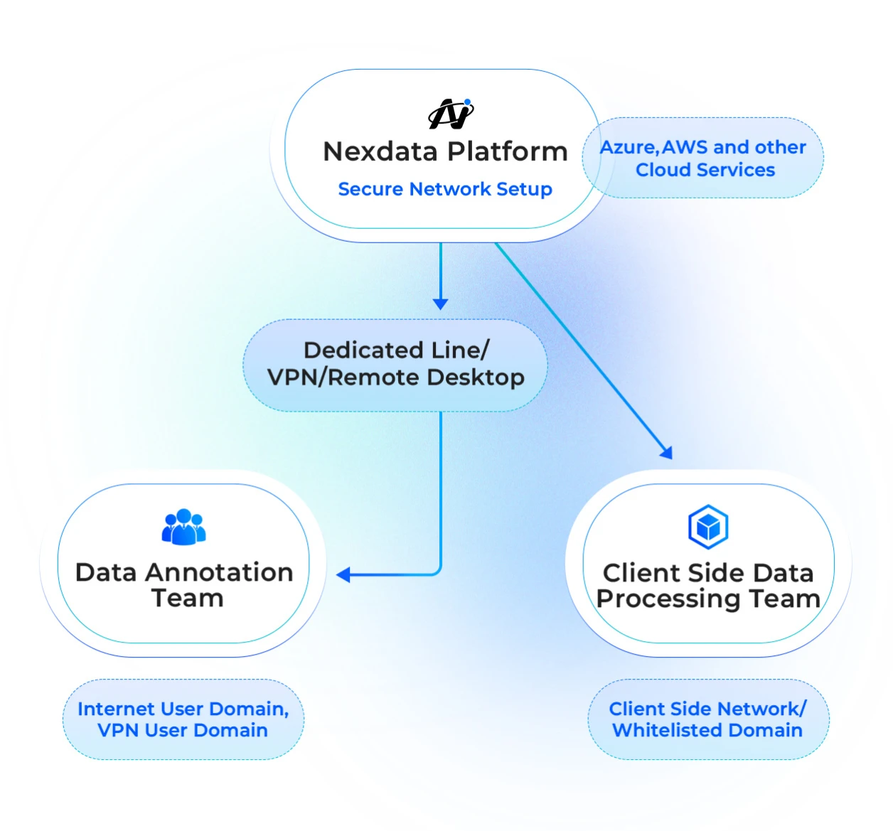 Nexdata Flexible Deployment Options